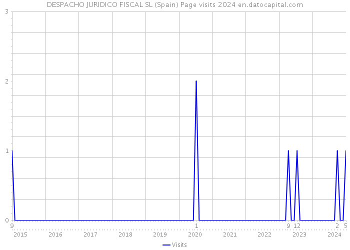 DESPACHO JURIDICO FISCAL SL (Spain) Page visits 2024 