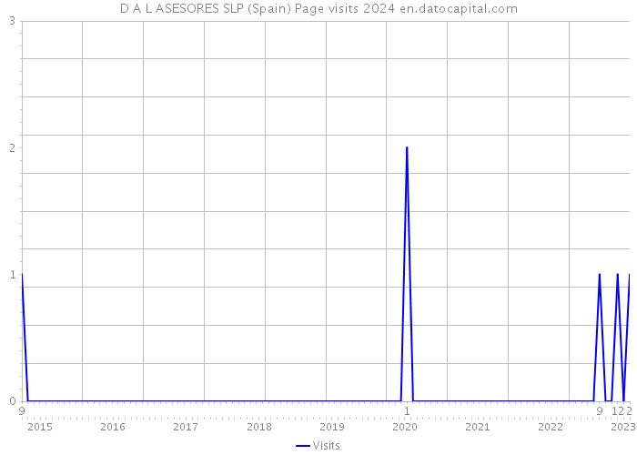 D A L ASESORES SLP (Spain) Page visits 2024 