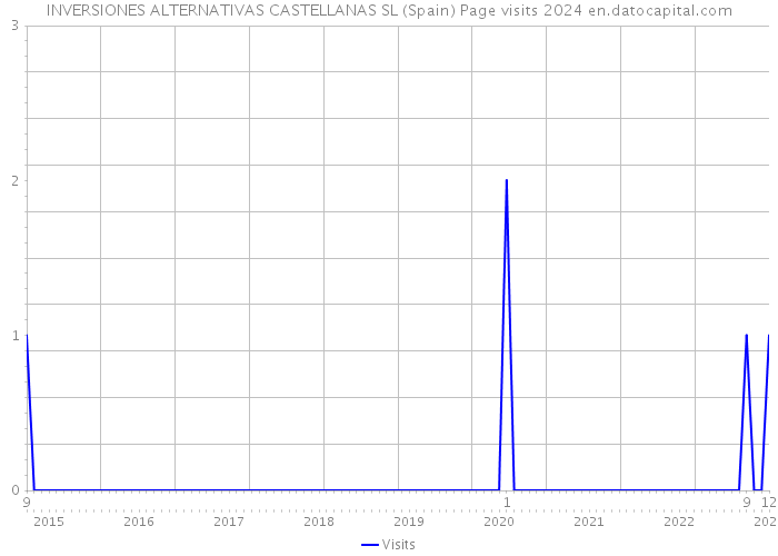 INVERSIONES ALTERNATIVAS CASTELLANAS SL (Spain) Page visits 2024 