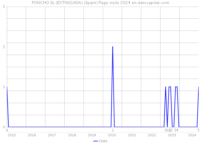 PONCHO SL (EXTINGUIDA) (Spain) Page visits 2024 