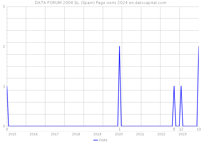 DATA FORUM 2004 SL. (Spain) Page visits 2024 
