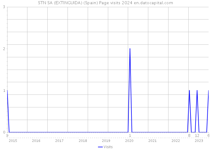 STN SA (EXTINGUIDA) (Spain) Page visits 2024 