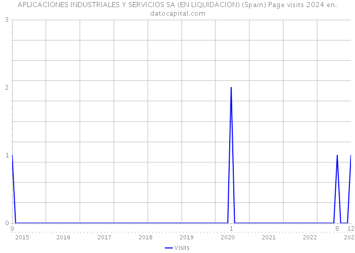 APLICACIONES INDUSTRIALES Y SERVICIOS SA (EN LIQUIDACION) (Spain) Page visits 2024 