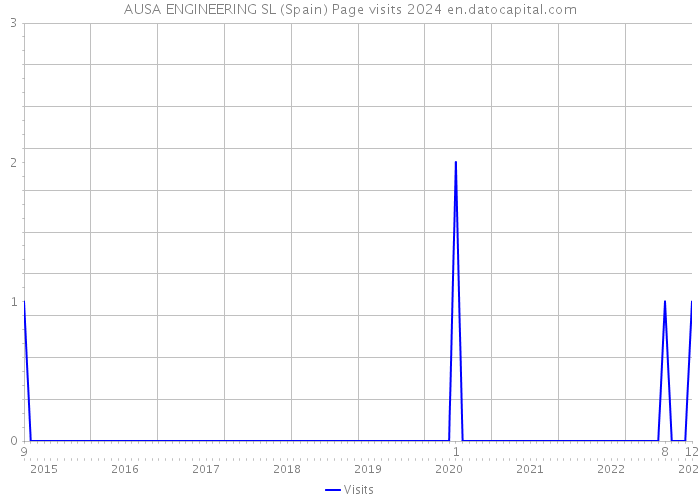 AUSA ENGINEERING SL (Spain) Page visits 2024 