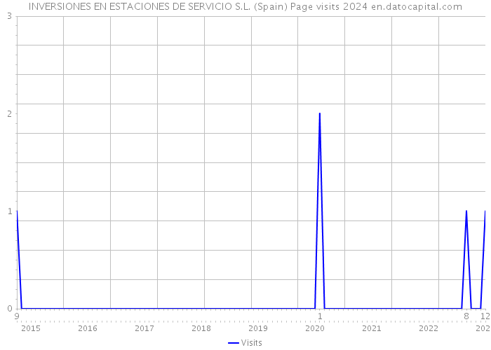 INVERSIONES EN ESTACIONES DE SERVICIO S.L. (Spain) Page visits 2024 