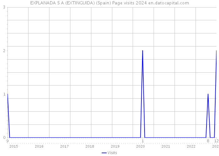 EXPLANADA S A (EXTINGUIDA) (Spain) Page visits 2024 