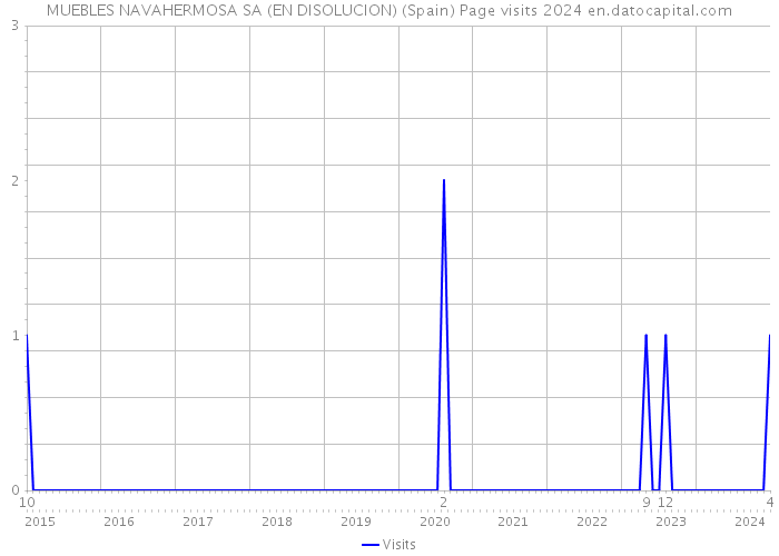 MUEBLES NAVAHERMOSA SA (EN DISOLUCION) (Spain) Page visits 2024 