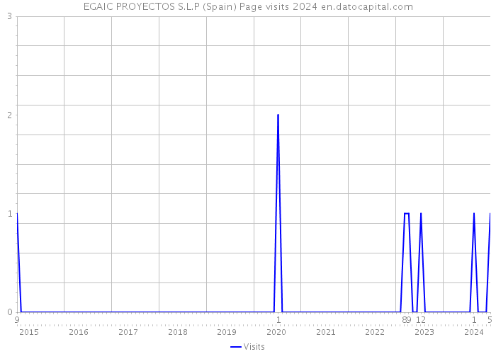 EGAIC PROYECTOS S.L.P (Spain) Page visits 2024 
