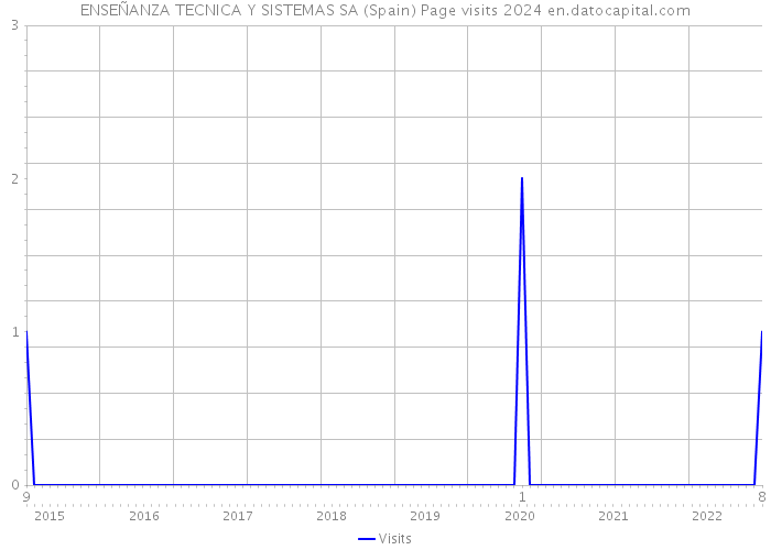ENSEÑANZA TECNICA Y SISTEMAS SA (Spain) Page visits 2024 