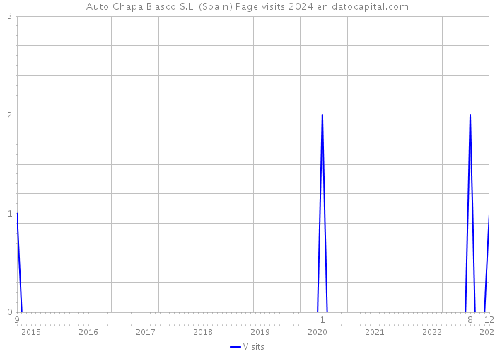 Auto Chapa Blasco S.L. (Spain) Page visits 2024 