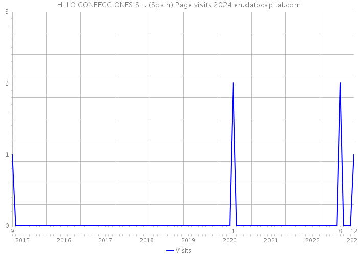 HI LO CONFECCIONES S.L. (Spain) Page visits 2024 