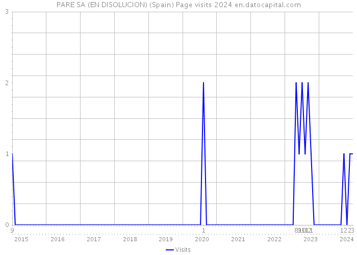 PARE SA (EN DISOLUCION) (Spain) Page visits 2024 