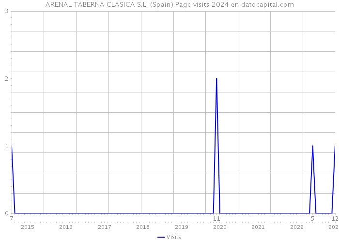 ARENAL TABERNA CLASICA S.L. (Spain) Page visits 2024 