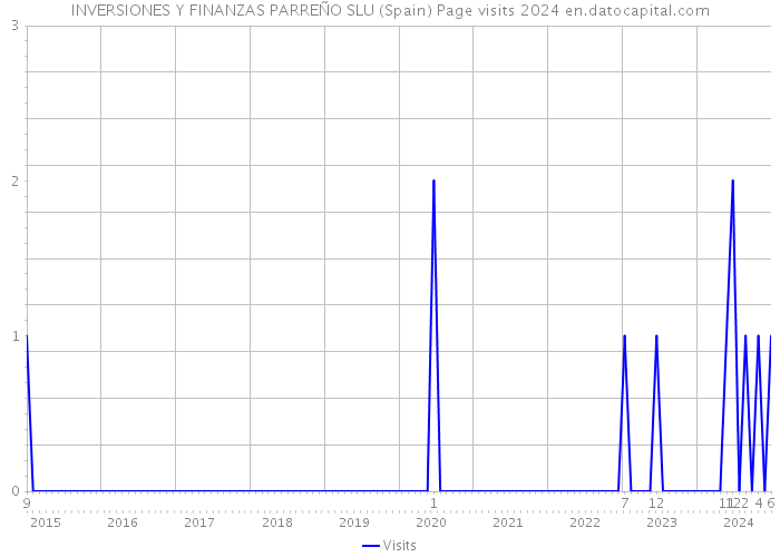 INVERSIONES Y FINANZAS PARREÑO SLU (Spain) Page visits 2024 