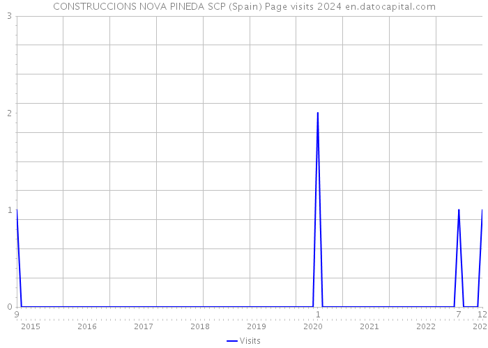 CONSTRUCCIONS NOVA PINEDA SCP (Spain) Page visits 2024 