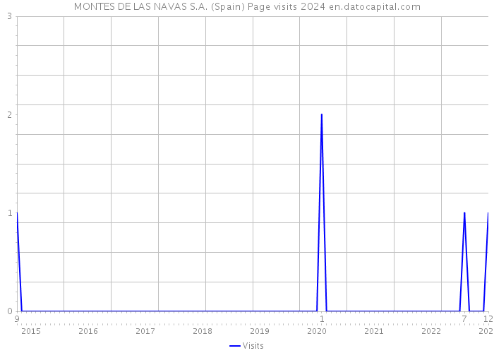 MONTES DE LAS NAVAS S.A. (Spain) Page visits 2024 