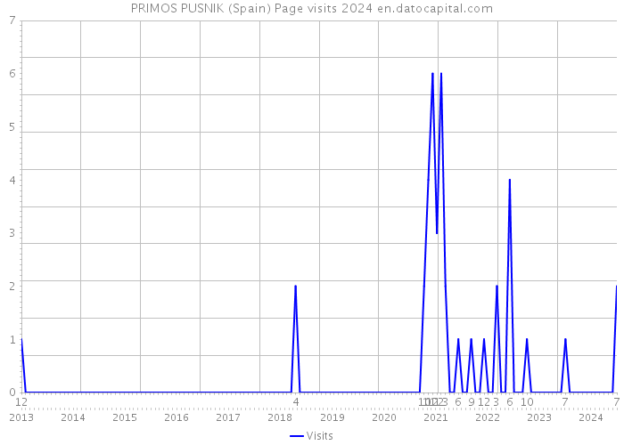 PRIMOS PUSNIK (Spain) Page visits 2024 