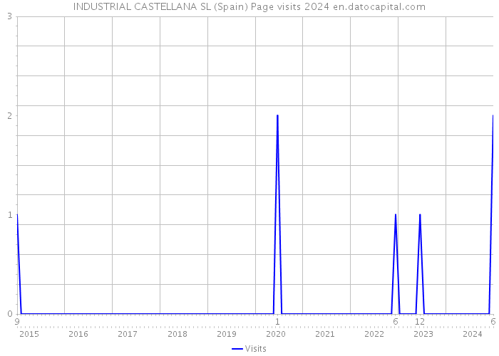 INDUSTRIAL CASTELLANA SL (Spain) Page visits 2024 