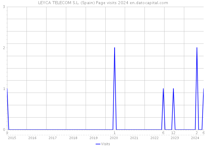 LEYCA TELECOM S.L. (Spain) Page visits 2024 