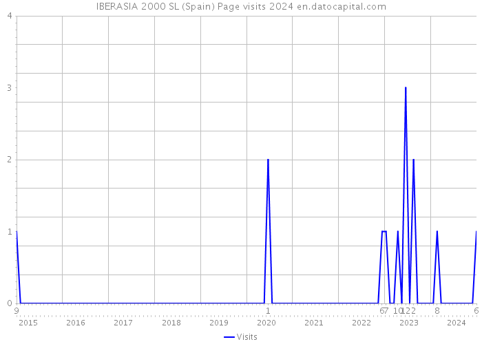 IBERASIA 2000 SL (Spain) Page visits 2024 