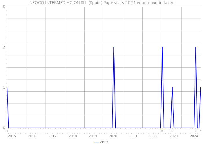 INFOCO INTERMEDIACION SLL (Spain) Page visits 2024 