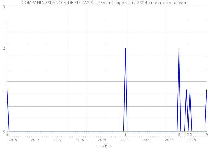 COMPANIA ESPANOLA DE FINCAS S.L. (Spain) Page visits 2024 