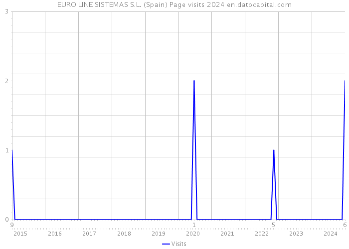 EURO LINE SISTEMAS S.L. (Spain) Page visits 2024 