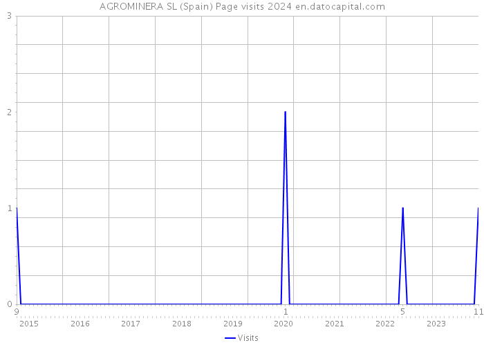 AGROMINERA SL (Spain) Page visits 2024 