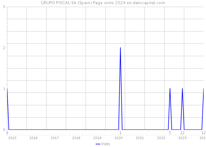 GRUPO FISCAL SA (Spain) Page visits 2024 