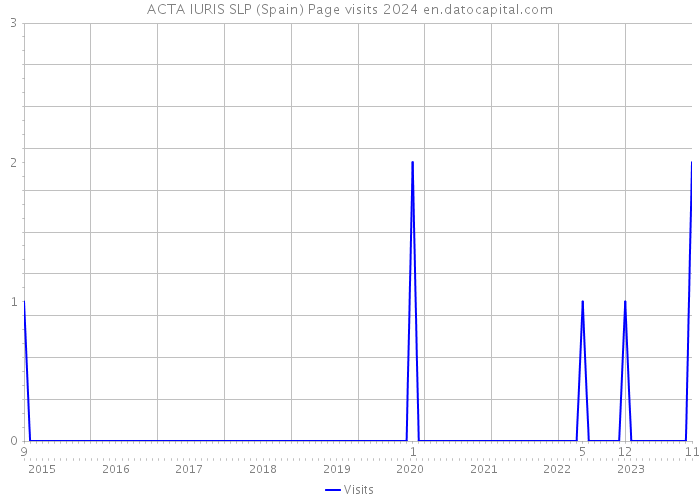 ACTA IURIS SLP (Spain) Page visits 2024 