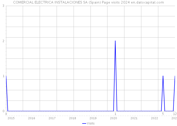 COMERCIAL ELECTRICA INSTALACIONES SA (Spain) Page visits 2024 