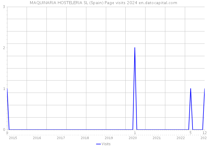 MAQUINARIA HOSTELERIA SL (Spain) Page visits 2024 