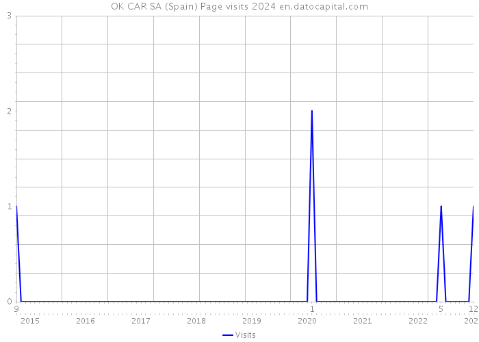 OK CAR SA (Spain) Page visits 2024 