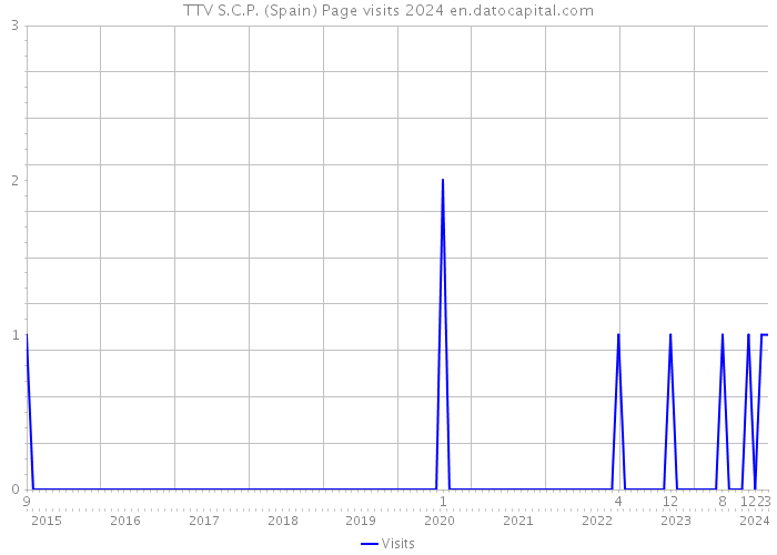 TTV S.C.P. (Spain) Page visits 2024 