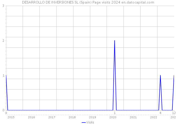 DESARROLLO DE INVERSIONES SL (Spain) Page visits 2024 