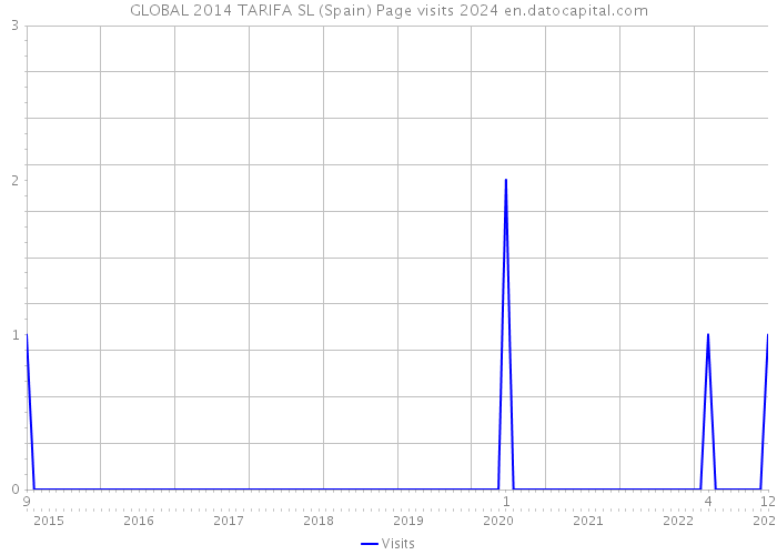 GLOBAL 2014 TARIFA SL (Spain) Page visits 2024 