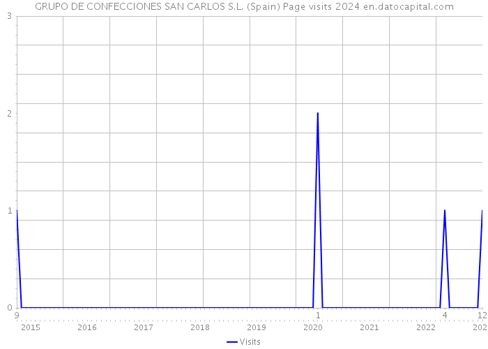 GRUPO DE CONFECCIONES SAN CARLOS S.L. (Spain) Page visits 2024 