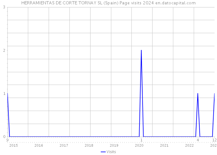 HERRAMIENTAS DE CORTE TORNAY SL (Spain) Page visits 2024 