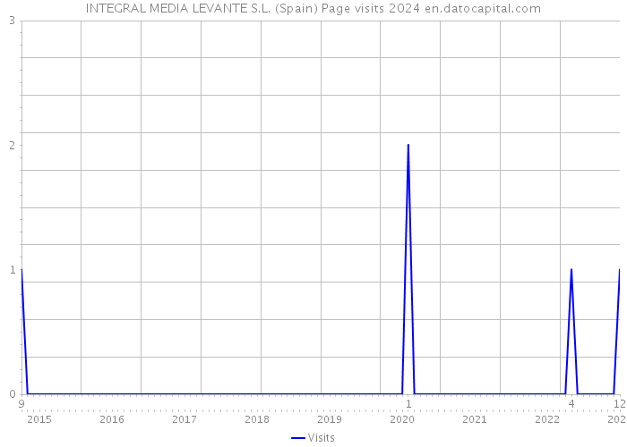 INTEGRAL MEDIA LEVANTE S.L. (Spain) Page visits 2024 