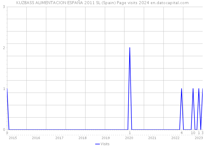 KUZBASS ALIMENTACION ESPAÑA 2011 SL (Spain) Page visits 2024 