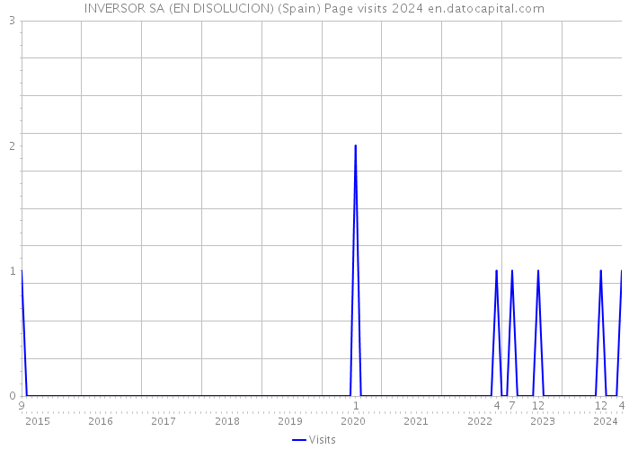 INVERSOR SA (EN DISOLUCION) (Spain) Page visits 2024 