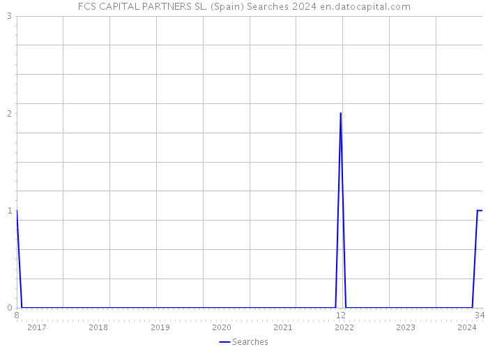 FCS CAPITAL PARTNERS SL. (Spain) Searches 2024 