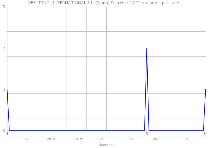 OFF-TRACK INTERNATIONAL S.L. (Spain) Searches 2024 