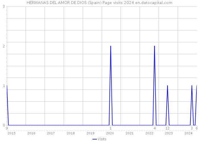 HERMANAS DEL AMOR DE DIOS (Spain) Page visits 2024 