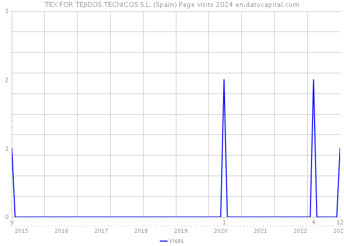 TEX FOR TEJIDOS TECNICOS S.L. (Spain) Page visits 2024 