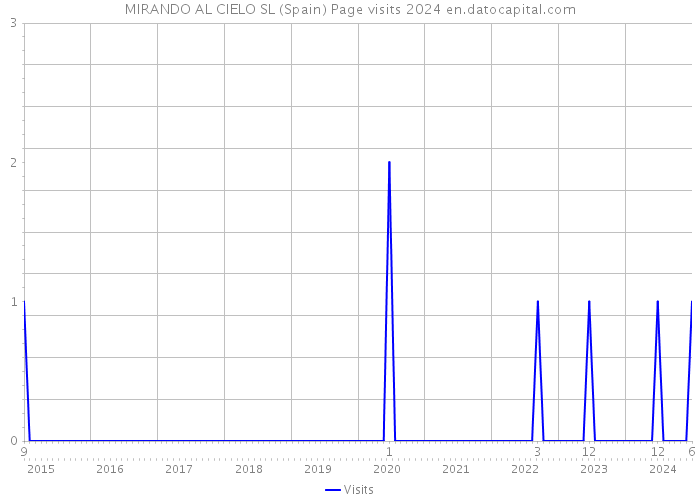 MIRANDO AL CIELO SL (Spain) Page visits 2024 