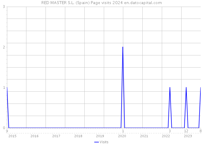 RED MASTER S.L. (Spain) Page visits 2024 