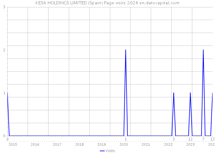 KESA HOLDINGS LIMITED (Spain) Page visits 2024 