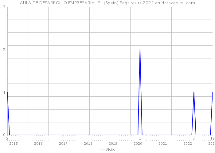 AULA DE DESARROLLO EMPRESARIAL SL (Spain) Page visits 2024 
