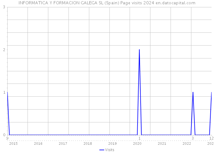 INFORMATICA Y FORMACION GALEGA SL (Spain) Page visits 2024 